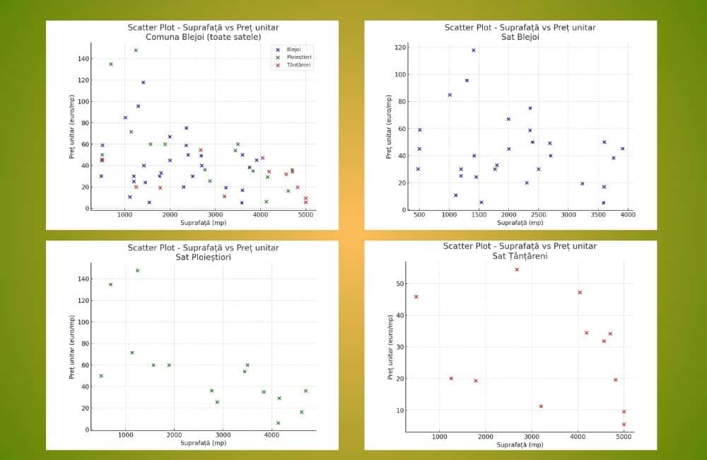 Graficele ScatterPlot ale terenurilor din Blejoi
