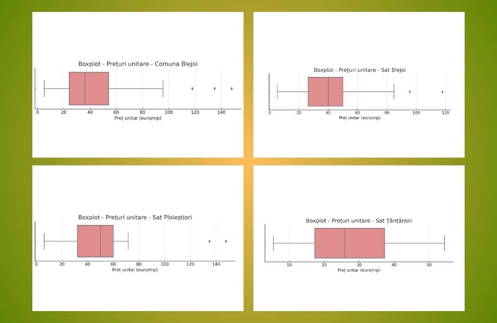 Graficele BoxPlot pentru terenurile din Blejoi