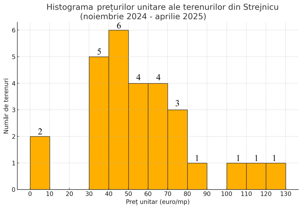 Histograma preturilor unitare ale terenurilor din Strejnicu