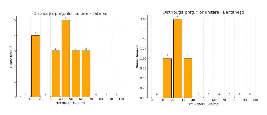 Histogramele terenurilor din Tătărani și Bărcănești