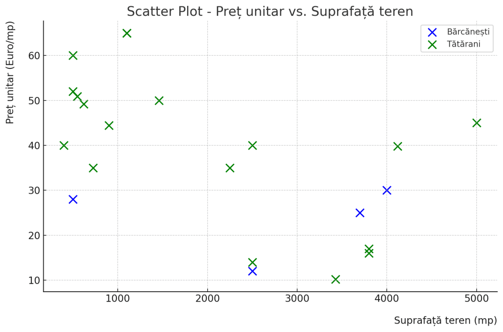 ScatterPlot-ul terenurilor din Tătărani și Bărăcănești
