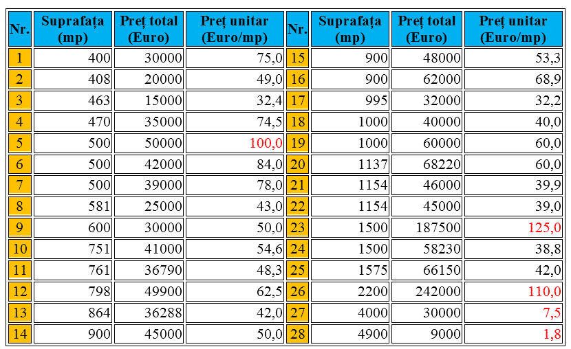 Tabel cu suprafețele terenurilor din Strejnicu, prețurile și prețurile lor unitare.
