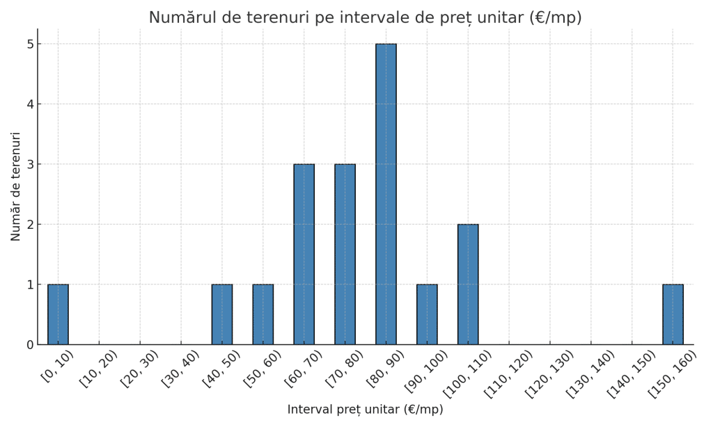 Prețurile terenurilor din Păulești