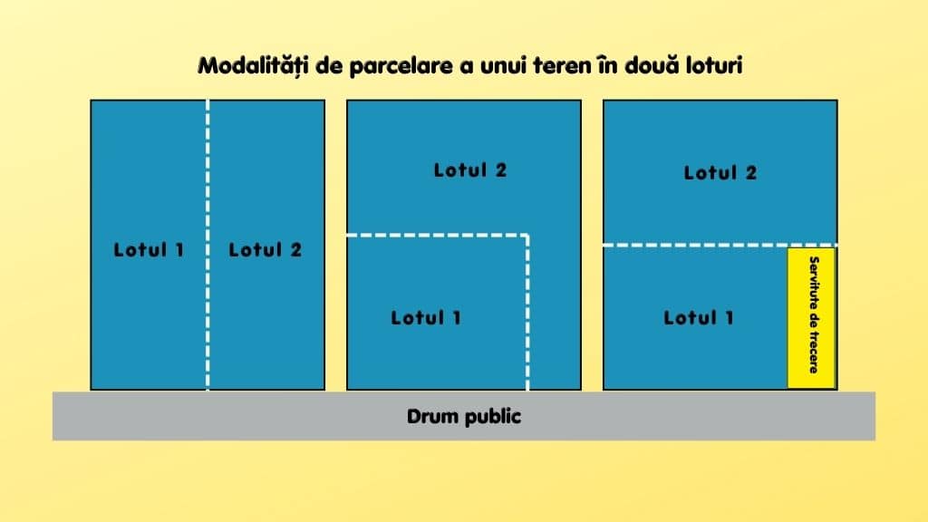 Trei exemple  pentru dezmembrarea unui teren  intravilan în două loturi cu acces la drum public