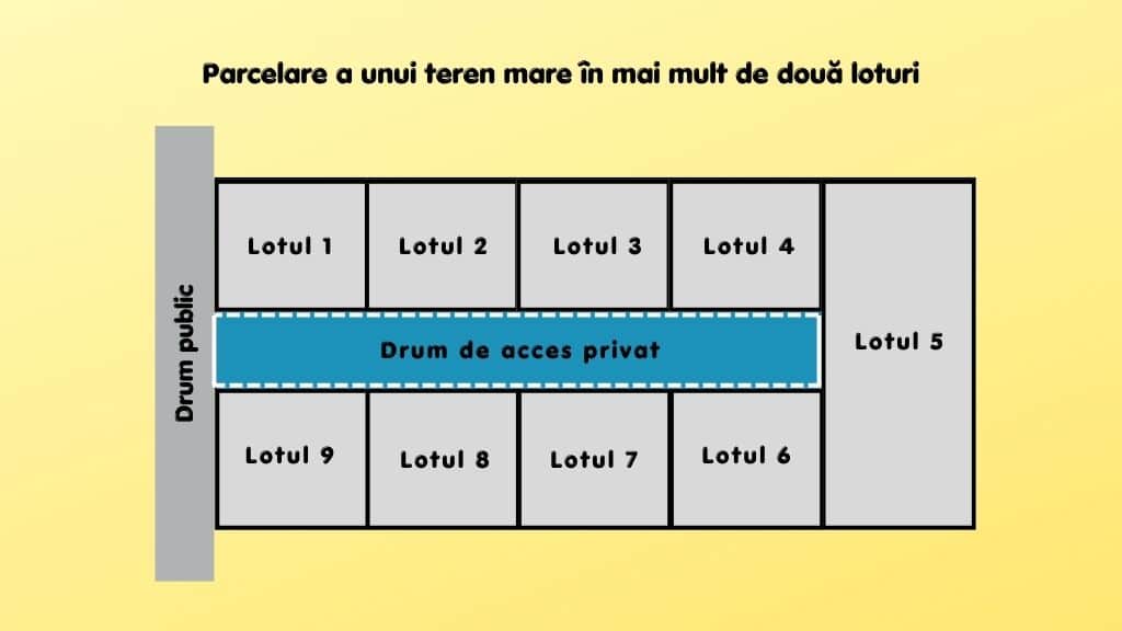 Exemplu pentru dezmembrarea unui teren mare în nouă loturi și un drum de acces privat