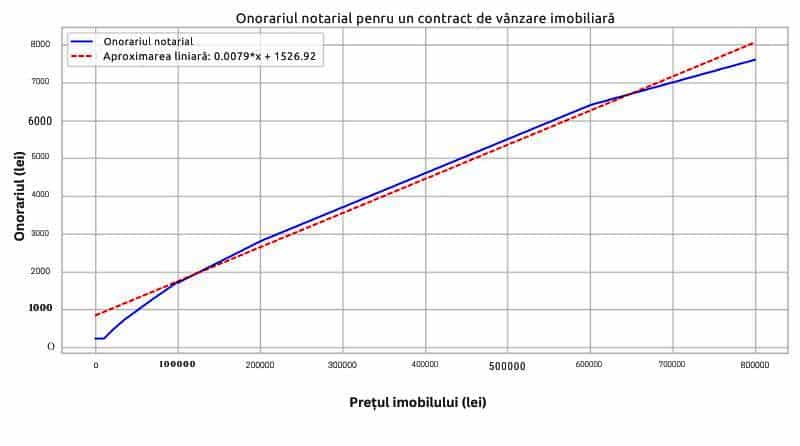 Graficul care reprezinta variatia onorariului notarial in funcție de pretul imobilului.