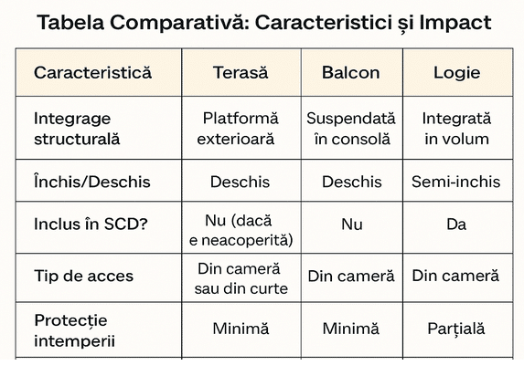 Află diferențele dintre terasă, balcon și logie: definiții, caracteristici, implicații juridice și fiscale. Ghid util pentru proprietari și cumpărători.