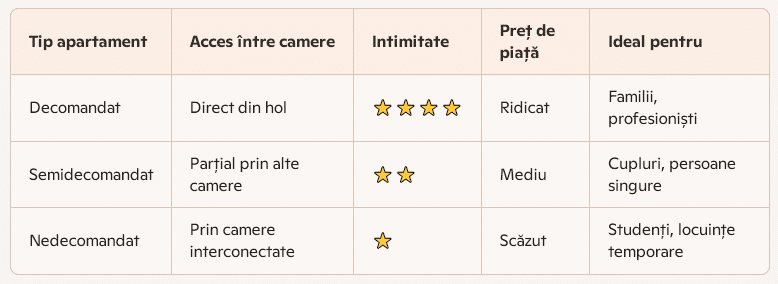 Află ce înseamnă un apartament decomandat, semidecomandat sau nedecomandat. Acest ghid te ajută să înțelegi diferențele, să compari avantajele și dezavantajele și să iei cea mai bună decizie pentru locuința ta.
