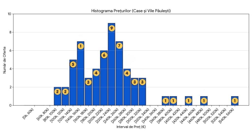 Histograma preturilor caselor de vanzare din Paulesti, Prahova
