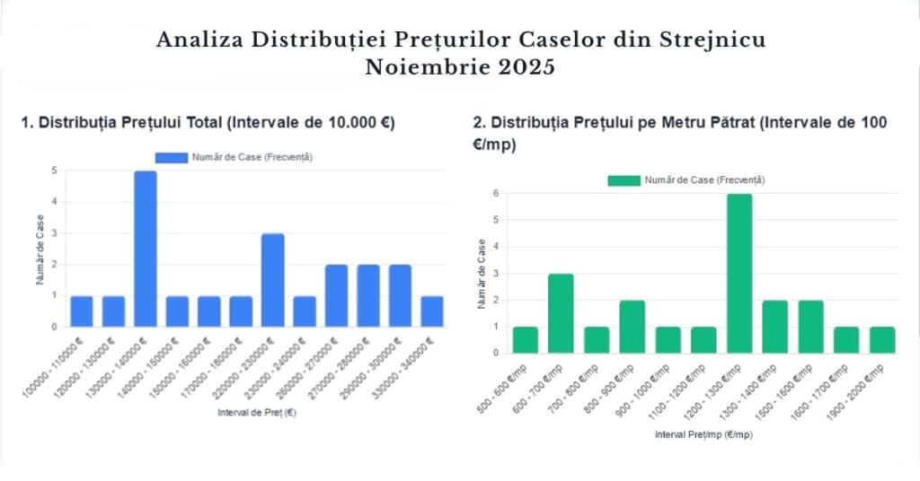 Analiză exclusivă a prețurilor la case de vanzare Strejnicu – valori €/mp și segmente de piață (noiembrie 2025