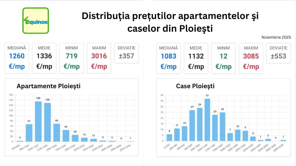Distribuția prețurilor apartamentelor și caselor din Ploiești – Noiembrie 2025 (mediana, media, minim, maxim și abatere standard). prețul imobiliarelor din Ploiești.