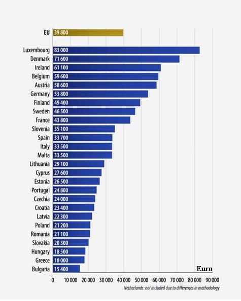 Comparație a salariului mediu anual în țările Uniunii Europene în 2024, cu România sub media UE de 39.800 euro, conform datelor Eurostat