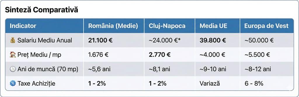 Grafic care arată salariul mediu anual în țările Uniunii Europene, cu România sub media UE, conform Eurostat