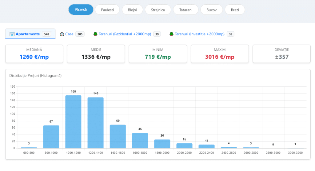 Histograma prețurilor apartamentelor din Ploiești – Indexul imobiliar Equinox