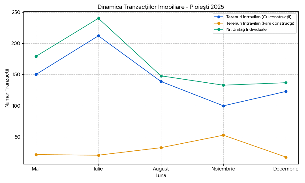 Dinamica tranzacțiilor imobiliare din Ploiești în 2025 – apartamente, case și terenuri