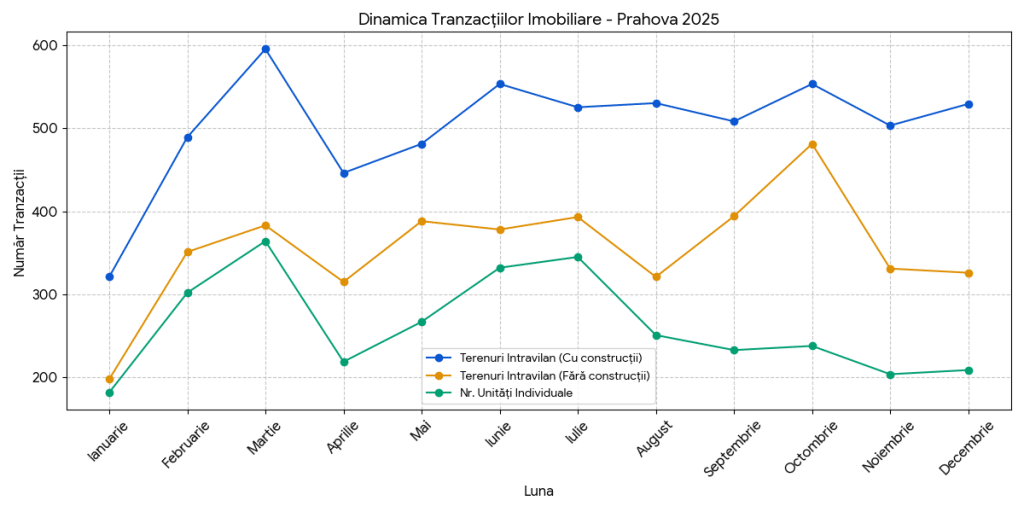 Dinamica tranzacțiilor imobiliare din Prahova în 2025 – terenuri, case și apartamente