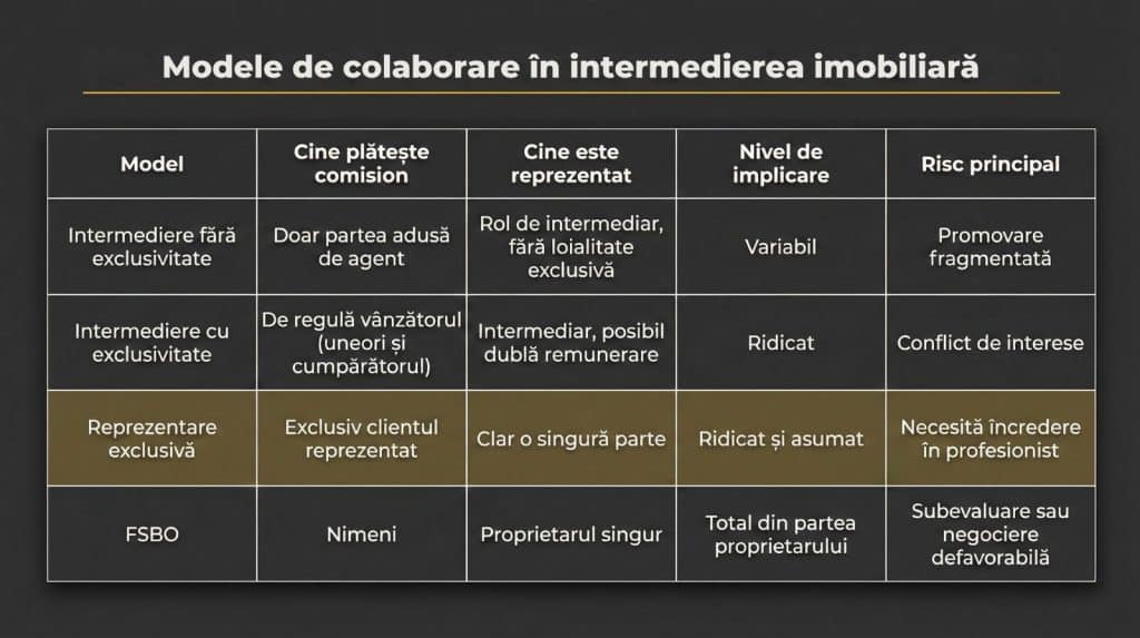 Tabel comparativ modele de colaborare în intermediere imobiliară: intermediere fără exclusivitate, intermediere cu exclusivitate, reprezentare exclusivă imobiliară și FSBO