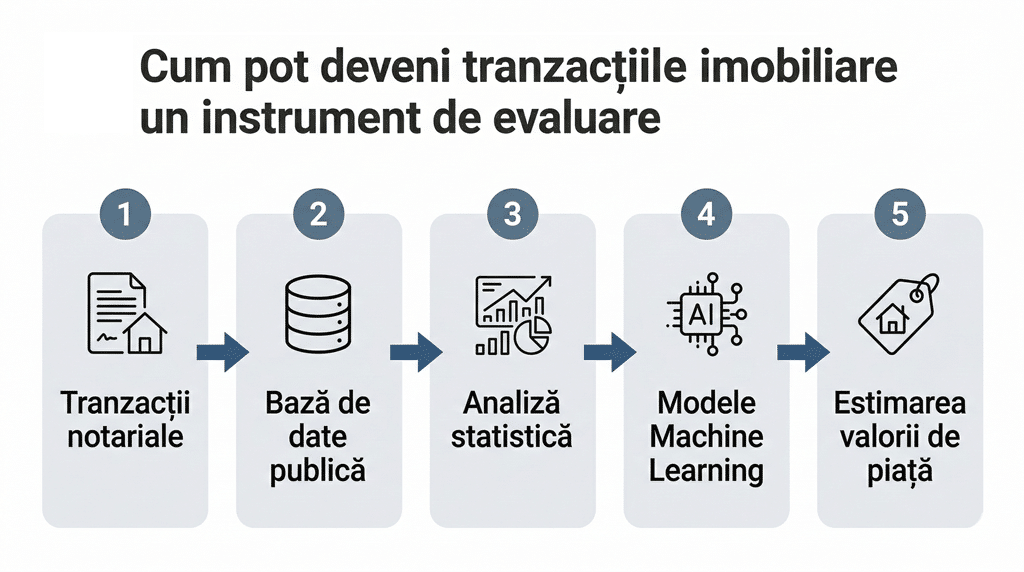Schema modului în care tranzacțiile imobiliare pot alimenta modele statistice și de machine learning pentru estimarea valorii de piață.