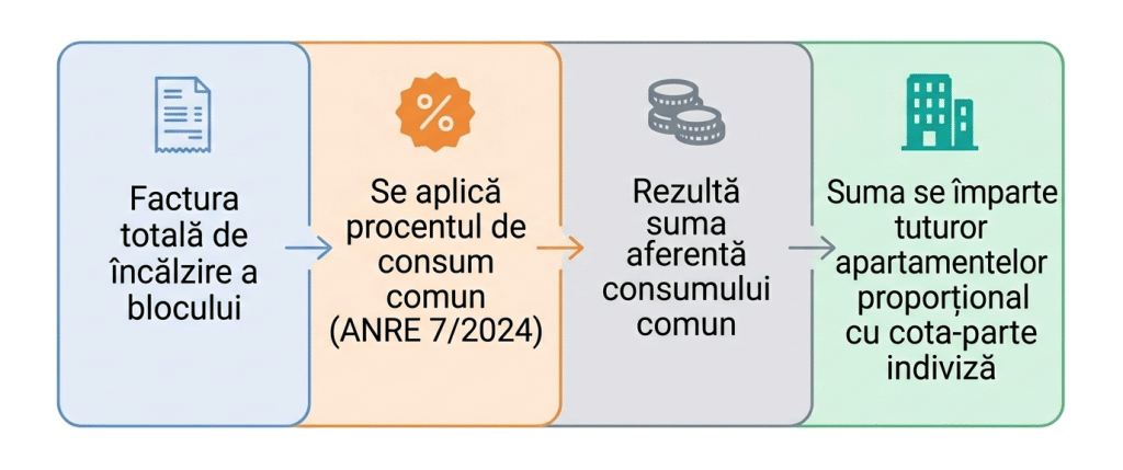 alt="Schema calculului consumului comun de căldură într-un bloc – factura totală, aplicarea procentului ANRE 7/2024 și repartizarea costului pe apartamente"