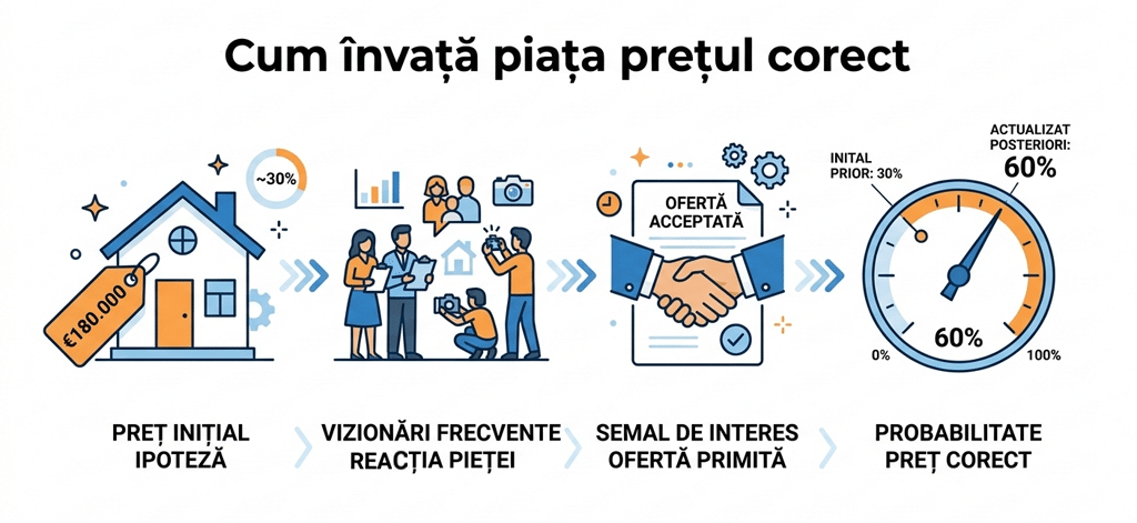 Infografic care arată cum piața imobiliară stabilește prețul corect al unei proprietăți: preț ipoteză → vizionări → ofertă → probabilitate actualizată