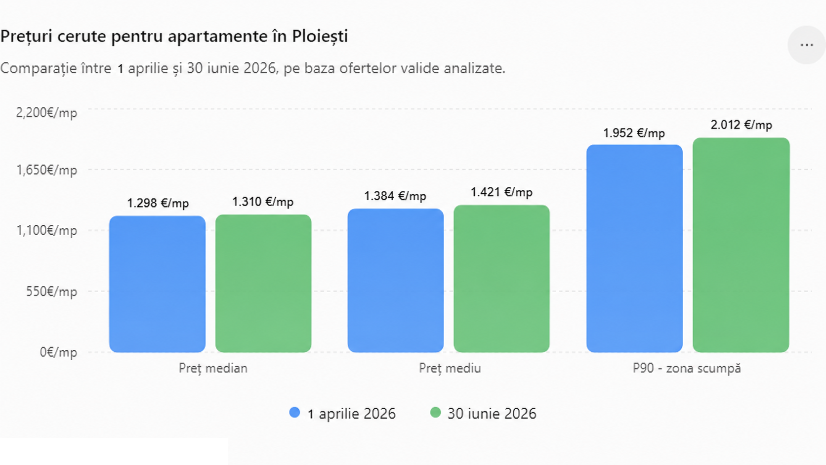 Grafic comparativ cu prețurile cerute pentru apartamentele din Ploiești în aprilie și iunie 2026.